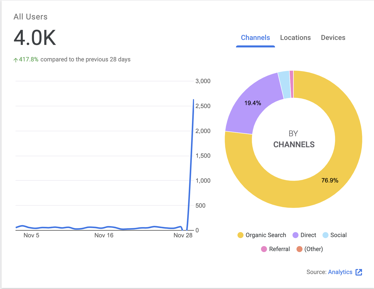 50前後のAll Userが一気に2700まで上昇